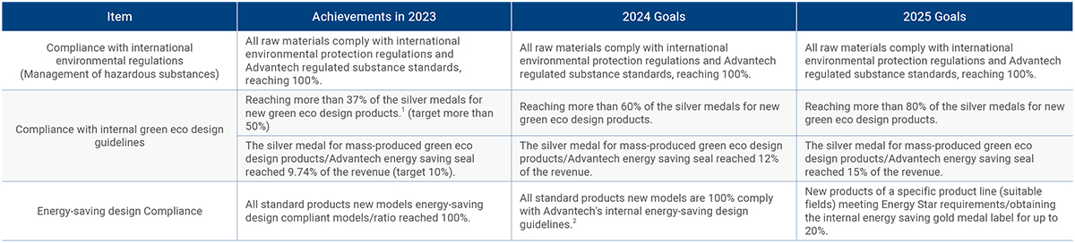 Phased Achievements and Future Goals of Eco Design