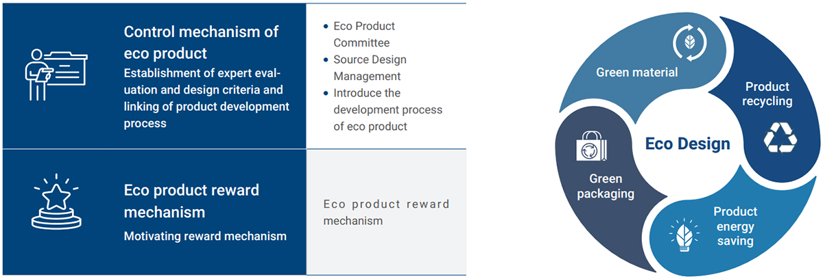 Eco Product Design Management Mechanism