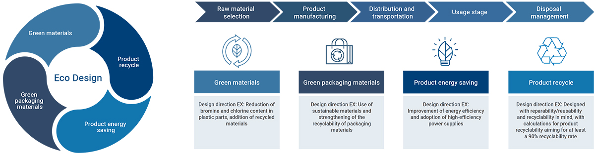 Eco Product Design Management Mechanism