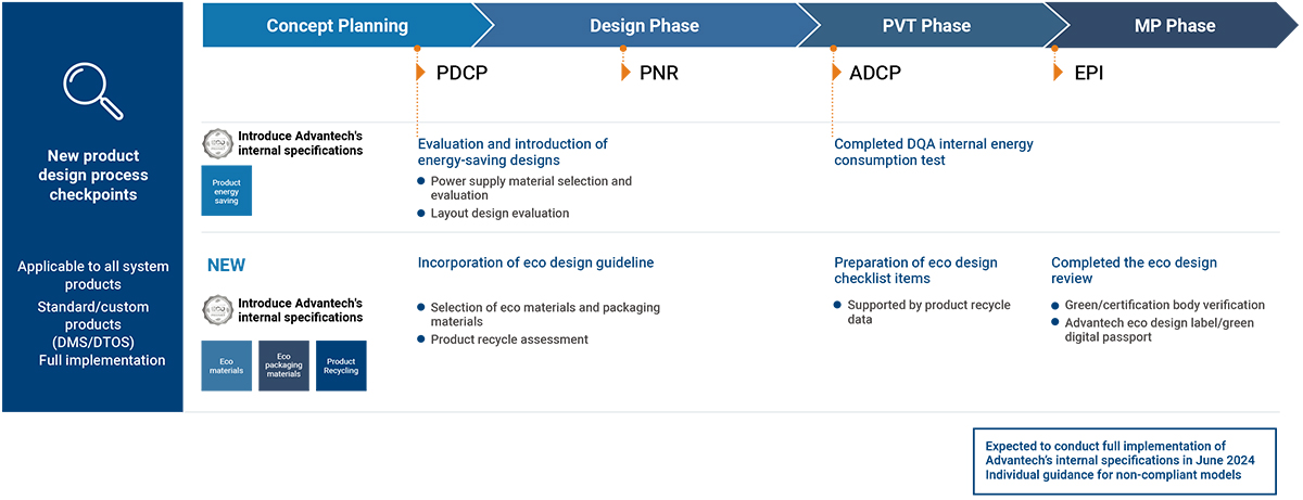 Decision Check Points in Development Stages of Eco Product Innovation Design Projects