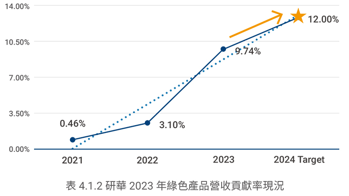 研華2022 年綠色產品營收貢獻率現況