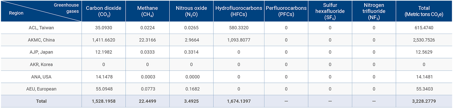 Greenhouse Gas Scope 1 Emissions of Advantech's Main Global Operations and Production Factories in 2022