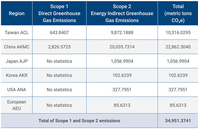  Greenhouse Gas Scope 1 and Scope 2 Emissions of Advantech's Main Global Operations and Production Factories in 2022