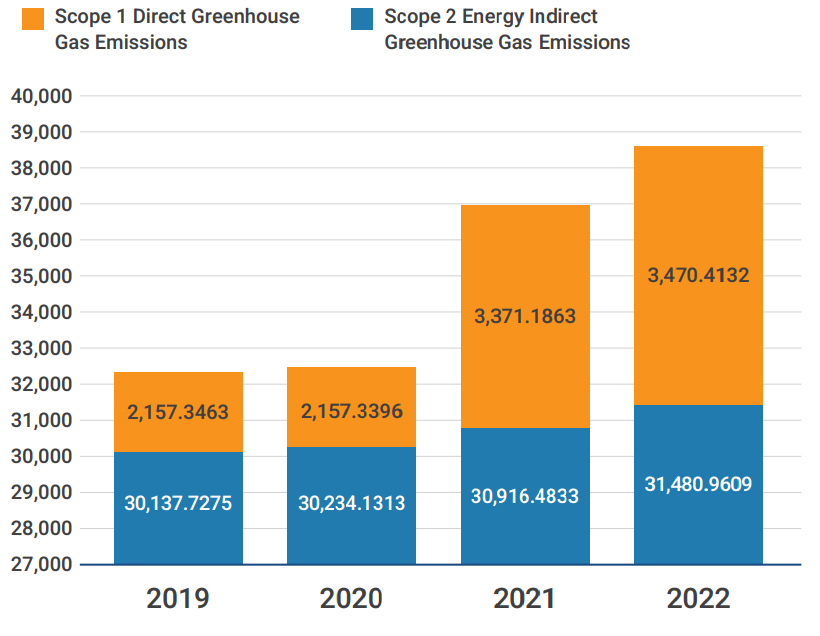 Scope 1 and Scope 2 greenhouse gas emissions of Advantech's main global operations and production factories in recent years