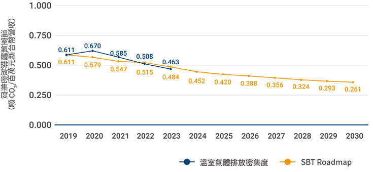 研華主要營運據點及生產廠區近年度溫室氣體排放密集度暨SBT 減碳路徑目標圖