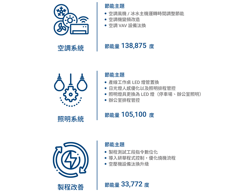 2023 年各營業據點節能管理行動