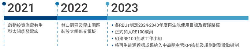 再生能源推動期程