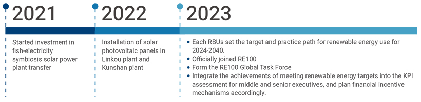 Renewable energy promotion process