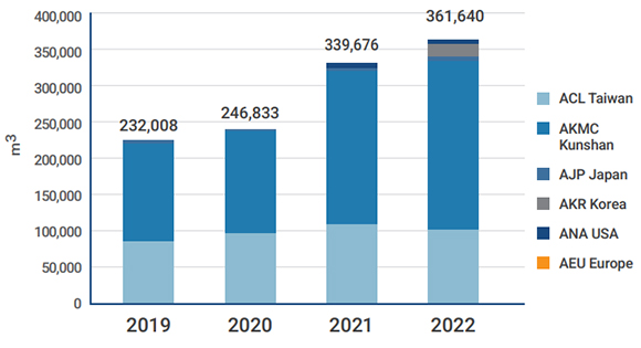 Water Consumption among Advantech’s Main Global Operations and Production Factories in Recent Years