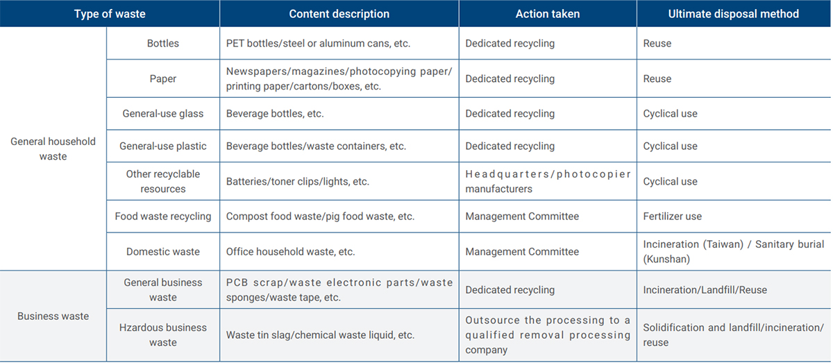 Advantech Waste Management Model