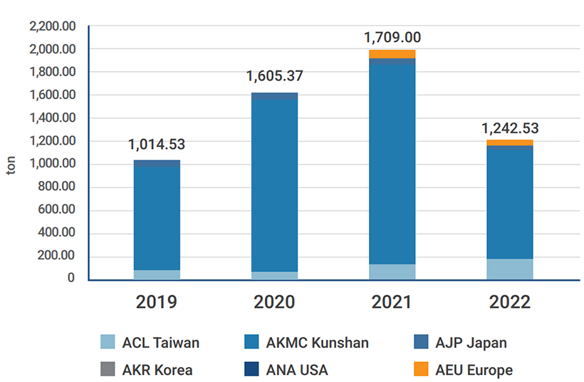 Figure:Disposal Volume of Business Waste among Advantech’s Main Global Operations and Production Factories in Recent Years