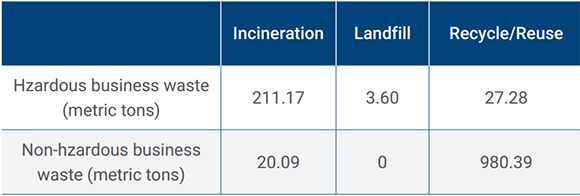 Table:Waste Disposal Methods of Advantech's Main Global Operations and Production Factories in 2022