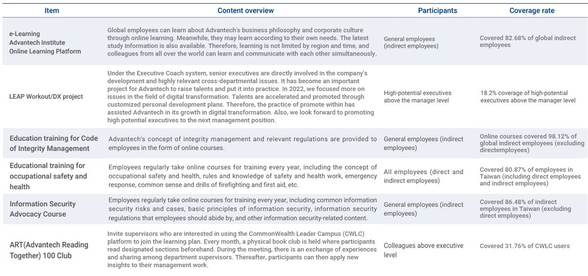 2022 Employee Training List