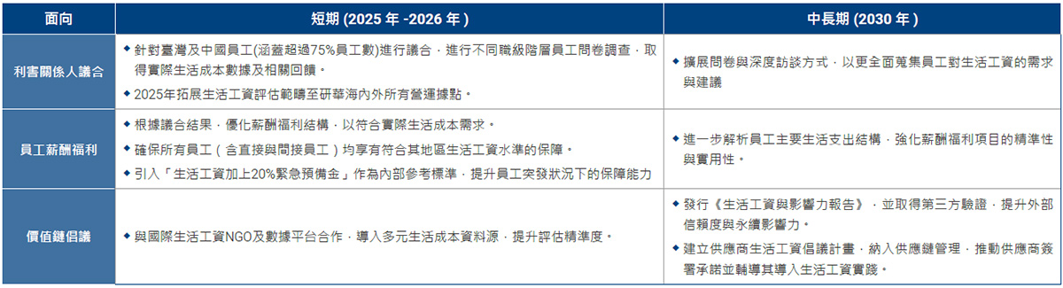 生活工資推廣中長期規劃