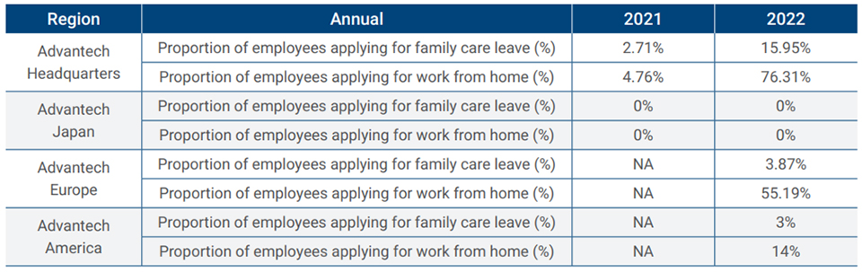 Overview of Advantech’s family care leave by region