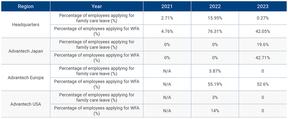 Overview of Advantech’s family care leave by region