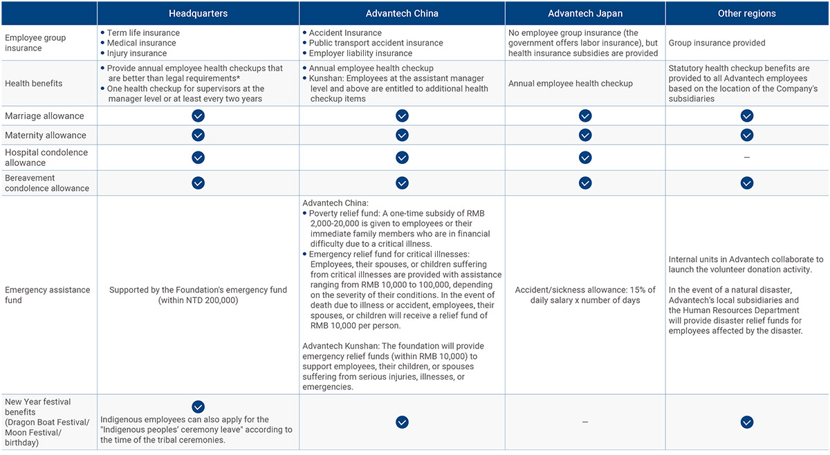 List of Benefits by Region