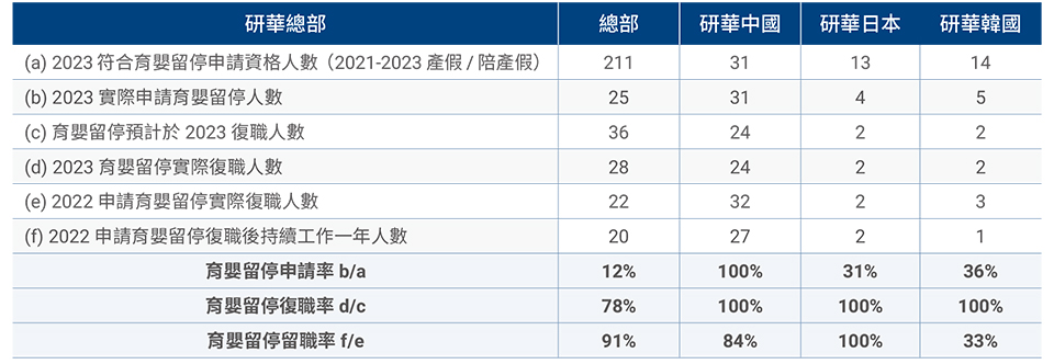 研華各地區家庭照顧假概況