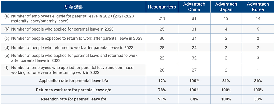 Overview of Advantech’s family care leave by region