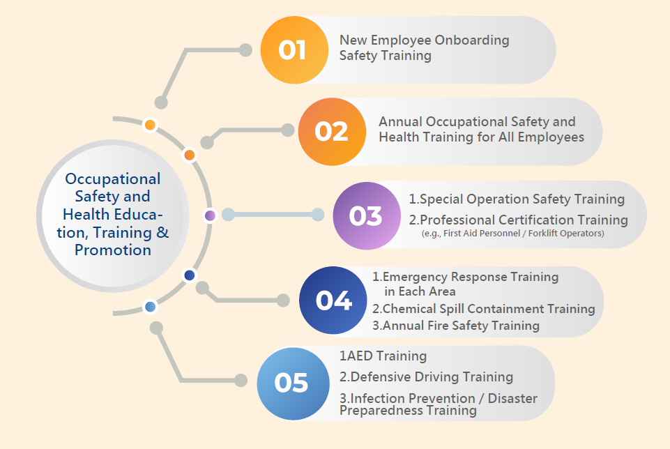 Occupational Health and Safety Education and Training