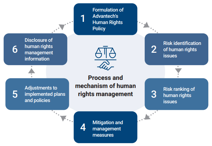  Process and mechanism of human rights management