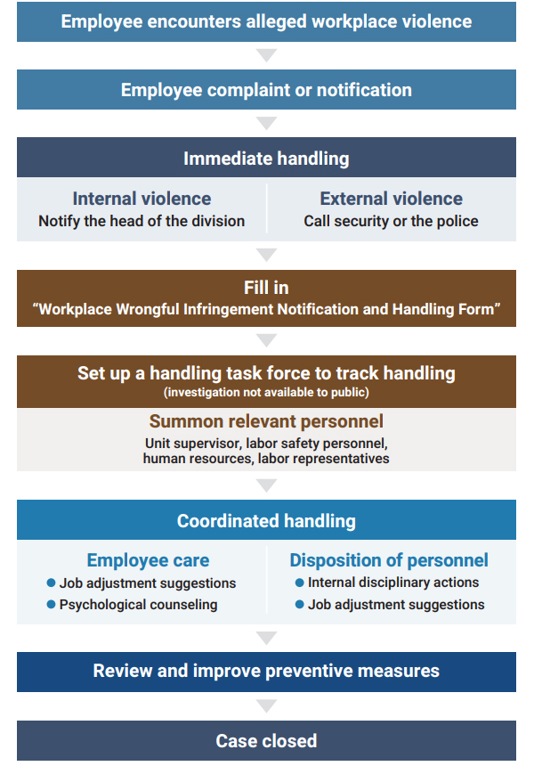  Reporting and Appealing Mechanism