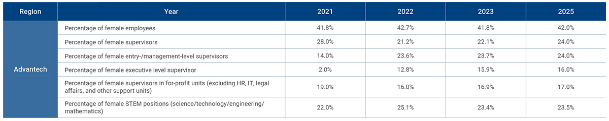 Proportion of Female Employees/Female Management