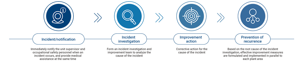 Incident notification and investigation procedures