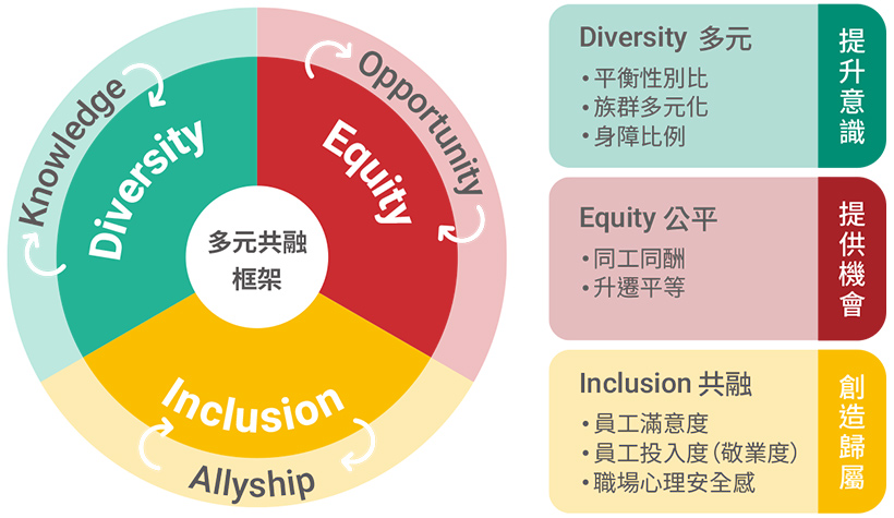 多元共融推動小組(DEI，Diversity, Equity, Inclusion)