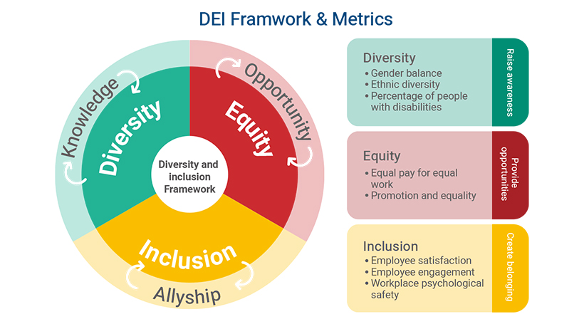 Advantech formed the Diversity, Equity, Inclusion (DEI) team in 2023