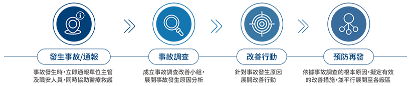 事故通報調查程序