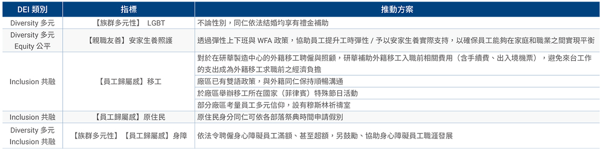 研華DEI既有作為檢視